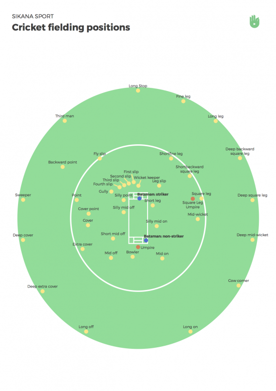 Cricket Fielding Positions - How to Play Cricket | Sikana